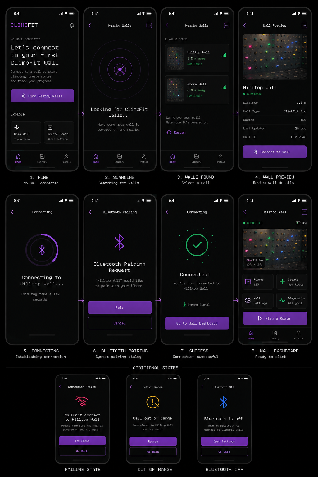 ClimbFit mobile app showing wall connection flow: home screen, Bluetooth scanning, walls found, and wall dashboard screens